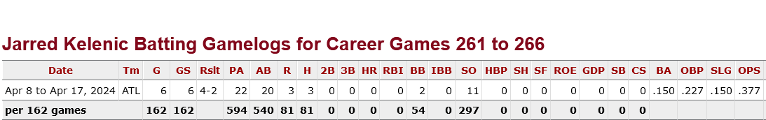 Screenshot 2024-04-18 at 11-27-32 Jarred Kelenic 2024 Batting Game Logs Baseball-Reference.com.png