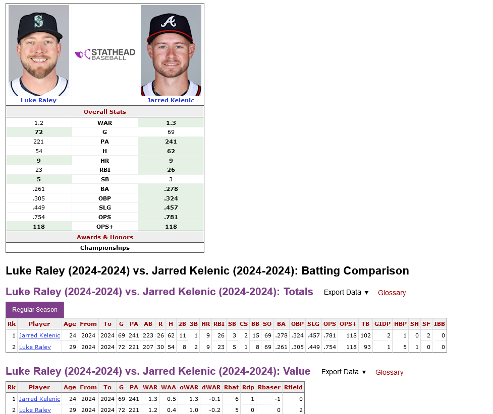 Screenshot 2024-07-01 at 09-22-01 Luke Raley (2024-2024) vs. Jarred Kelenic (2024-2024) Head-to-Head Stats Comparison Stathead.com.png