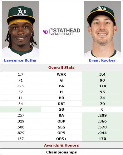 Screenshot 2024-07-26 at 21-59-08 Lawrence Butler (2024-2024) vs. Brent Rooker (2024-2024) Head-to-Head Stats Comparison Stathead.com.jpg