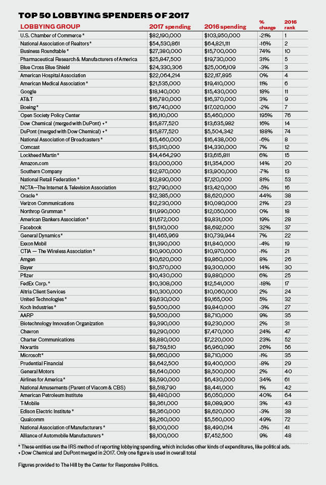 lobbyingspending1617chart.jpg