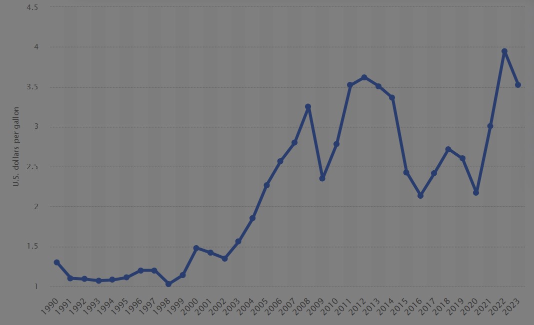 gas prices since 1990.jpg