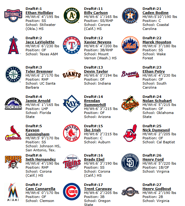 MLB 2025 Mock Draft 1.0.png