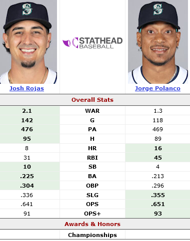 Screenshot 2025-01-31 at 08-42-12 Josh Rojas (2024-2024) vs. Jorge Polanco (2024-2024) Head-to-Head Stats Comparison Stathead.com.png