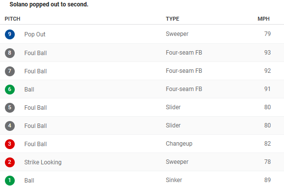 Solano makes contact 6 out of 9 pitches.  He's amazing!.png