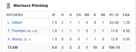 Gilbert in game 1, a 4-2 M's win.png