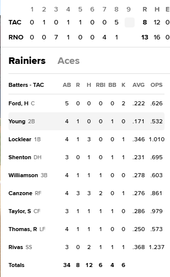 Rainiers 2025-04-06 top of the 9th.png