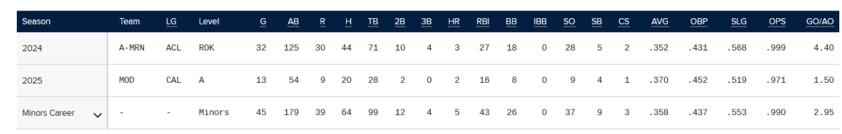 Screenshot 2025-04-24 at 11-22-51 Felnin Celesten Stats Age Position Height Weight Fantasy & News MLB.com.png
