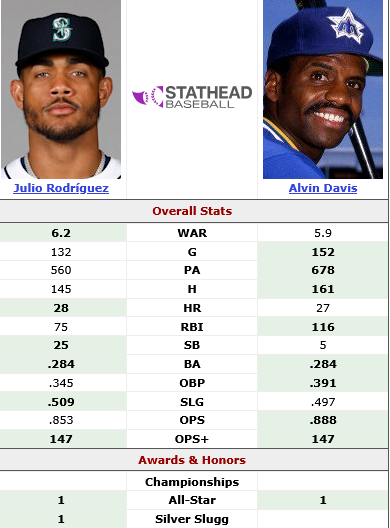 Screenshot 2025-07-01 at 08-45-00 Julio Rodríguez (2022-2022) vs. Alvin Davis (1984-1984) Head-to-Head Stats Comparison Stathead.com.png