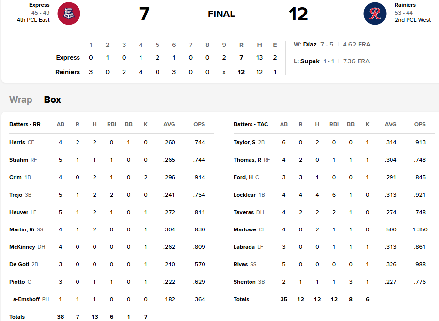 Locklear 4-4,  2 HR's - 2025-07-22 .png