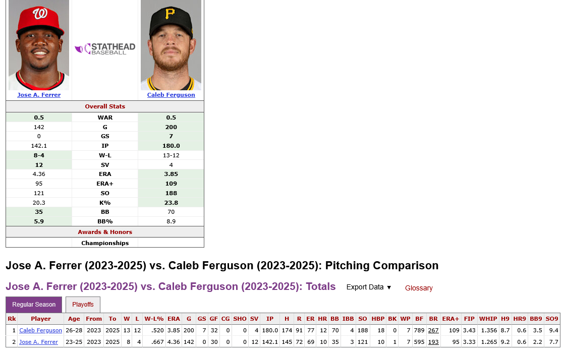 Screenshot 2025-12-08 at 08-59-59 Jose A. Ferrer (2023-2025) vs. Caleb Ferguson (2023-2025) Head-to-Head Stats Comparison Stathead.png