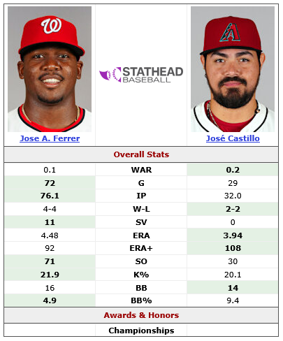 Screenshot 2025-12-09 at 08-49-50 José Castillo (2025-2025) vs. Jose A. Ferrer (2025-2025) Head-to-Head Stats Comparison Stathead.png
