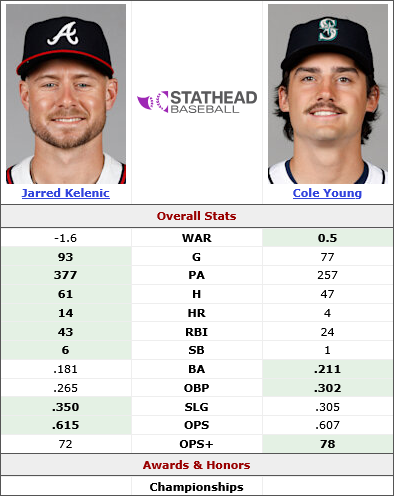 Screenshot 2025-12-23 at 10-05-35 Jarred Kelenic (2021-2021) vs. Cole Young (2025-2025) Head-to-Head Stats Comparison Stathead.png
