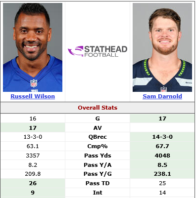 Screenshot 2026-01-05 at 13-13-33 Russell Wilson (2013-2013) vs. Sam Darnold (2025-2025) Head-to-Head Stats Comparison Stathead.png