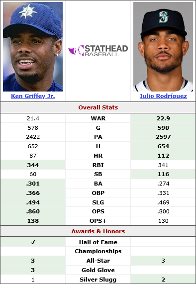 Screenshot 2026-03-04 at 08-42-57 Julio Rodríguez (2022-2025) vs. Ken Griffey Jr. (1989-1992) Head-to-Head Stats Comparison Stathead.png