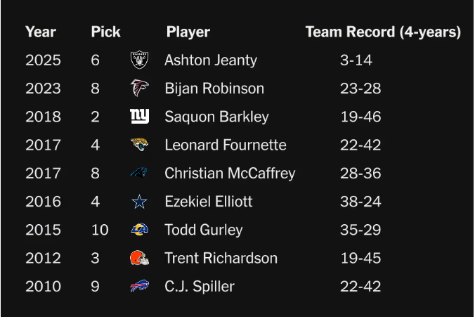 High RBs drafted and the aftermath.png