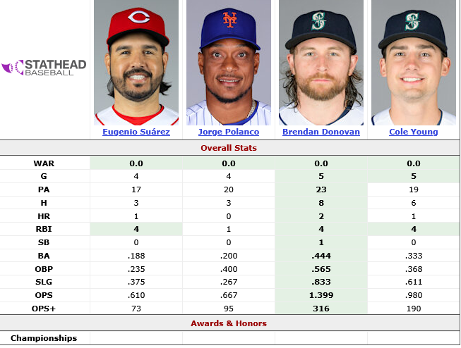 Screenshot 2026-03-31 at 08-07-18 Brendan Donovan (2026-2026) vs. Jorge Polanco (2026-2026) vs. Eugenio Suárez (2026-2026) vs. Cole Young (2026-2026) Head-to-Head Stats Comparison Stathead.png