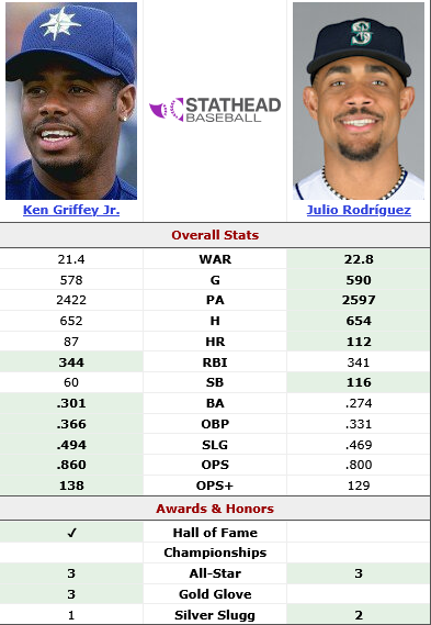 Screenshot 2026-04-20 at 08-58-04 Ken Griffey Jr. (1989-1992) vs. Julio Rodríguez (2022-2025) Head-to-Head Stats Comparison Stathead.png