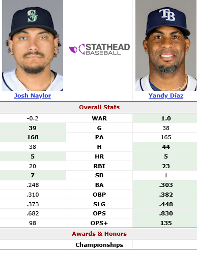 Screenshot 2026-05-12 at 13-08-41 Josh Naylor (2026-2026) vs. Yandy Díaz (2026-2026) Head-to-Head Stats Comparison Stathead.png