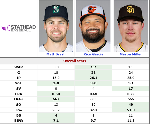 Screenshot 2026-06-03 at 10-27-33 Matt Brash (2026-2026) vs. Rico Garcia (2026-2026) vs. Mason Miller (2026-2026) Head-to-Head Stats Comparison Stathead.png