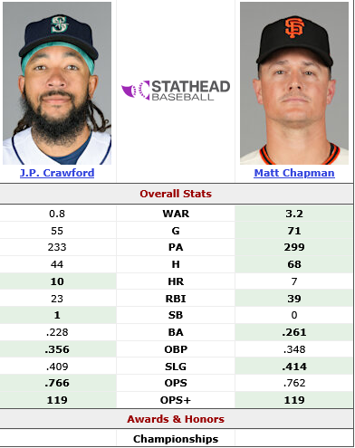Screenshot 2026-06-16 at 13-20-40 Matt Chapman (2026-2026) vs. J.P. Crawford (2026-2026) Head-to-Head Stats Comparison Stathead.png