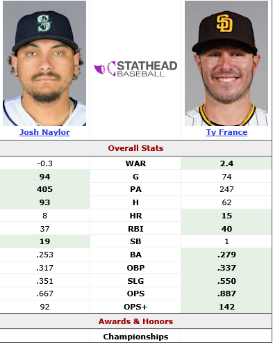 Screenshot 2026-07-21 at 09-30-08 Ty France (2026-2026) vs. Josh Naylor (2026-2026) Head-to-Head Stats Comparison Stathead.png
