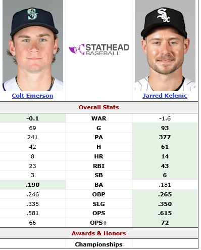 Screenshot 2026-08-14 at 09-53-56 Jarred Kelenic (2021-2021) vs. Colt Emerson (2026-2026) Head-to-Head Stats Comparison Stathead.png